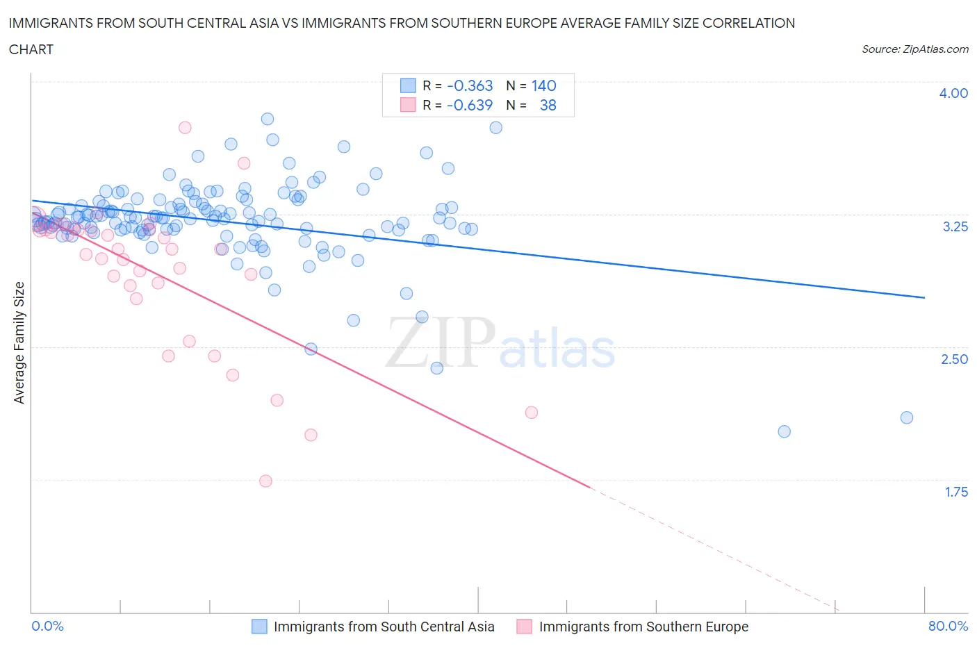 Immigrants from South Central Asia vs Immigrants from Southern Europe Average Family Size