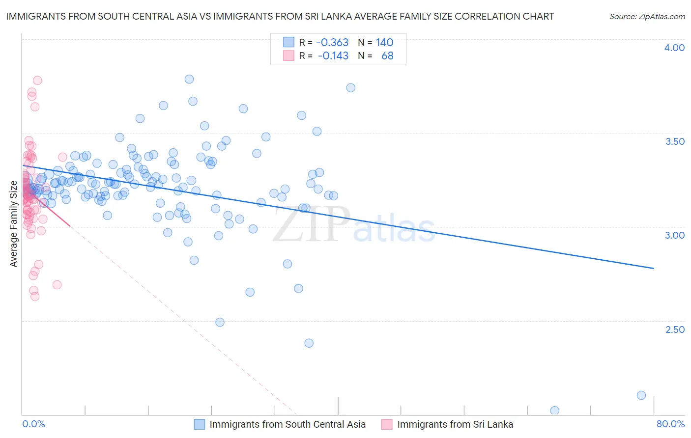 Immigrants from South Central Asia vs Immigrants from Sri Lanka Average Family Size