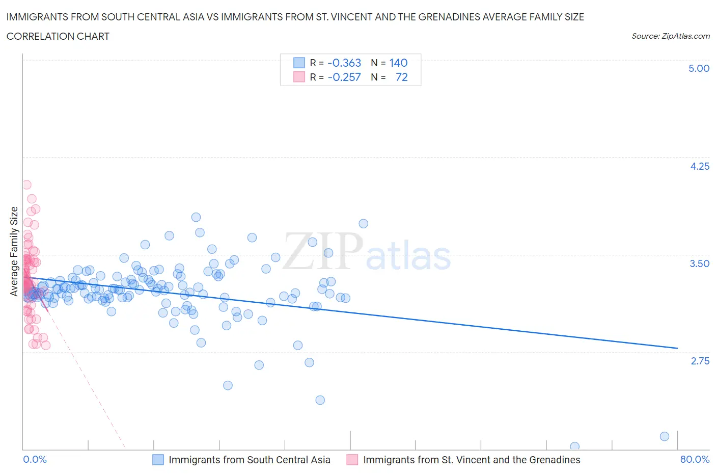 Immigrants from South Central Asia vs Immigrants from St. Vincent and the Grenadines Average Family Size