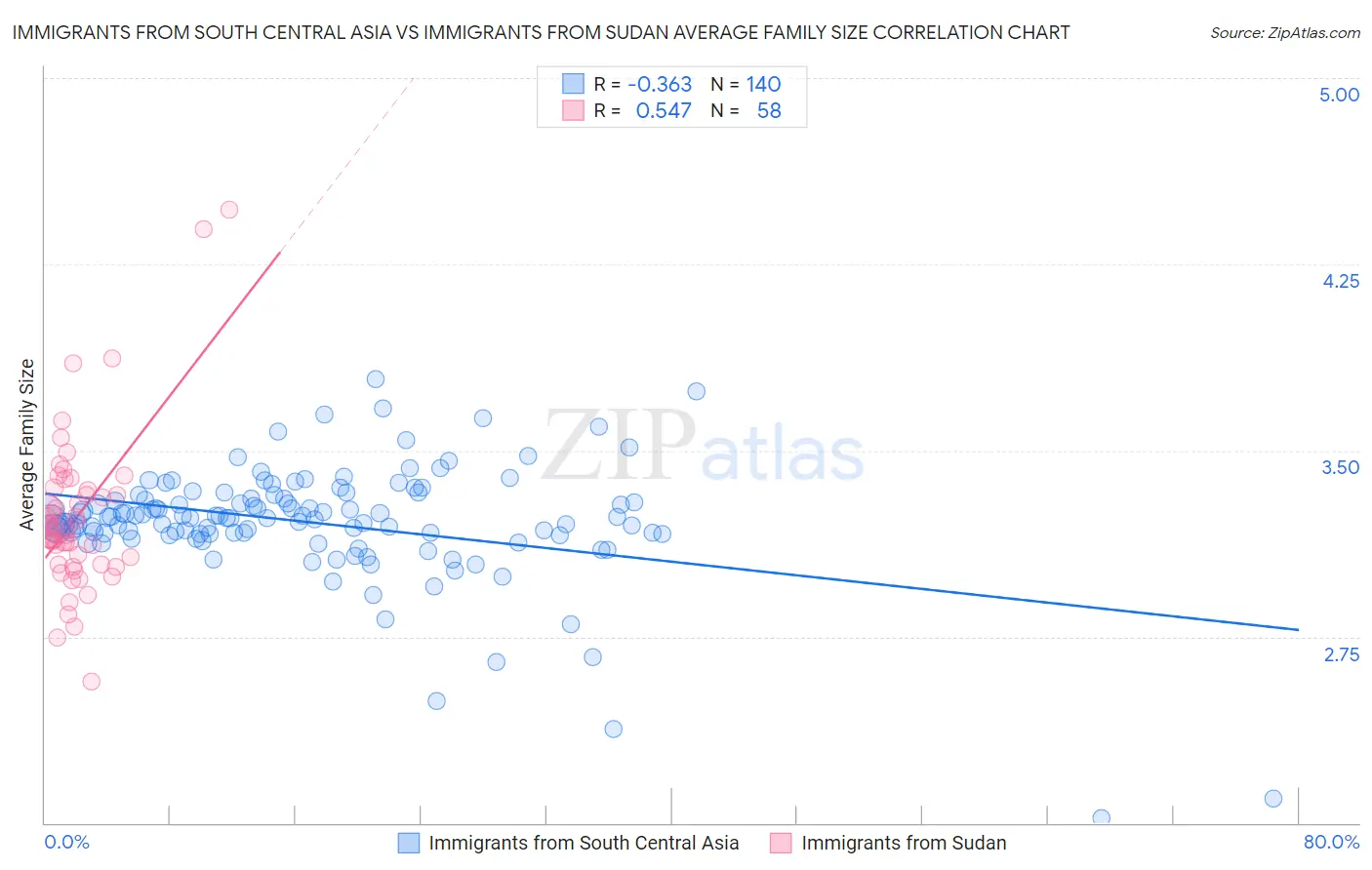 Immigrants from South Central Asia vs Immigrants from Sudan Average Family Size