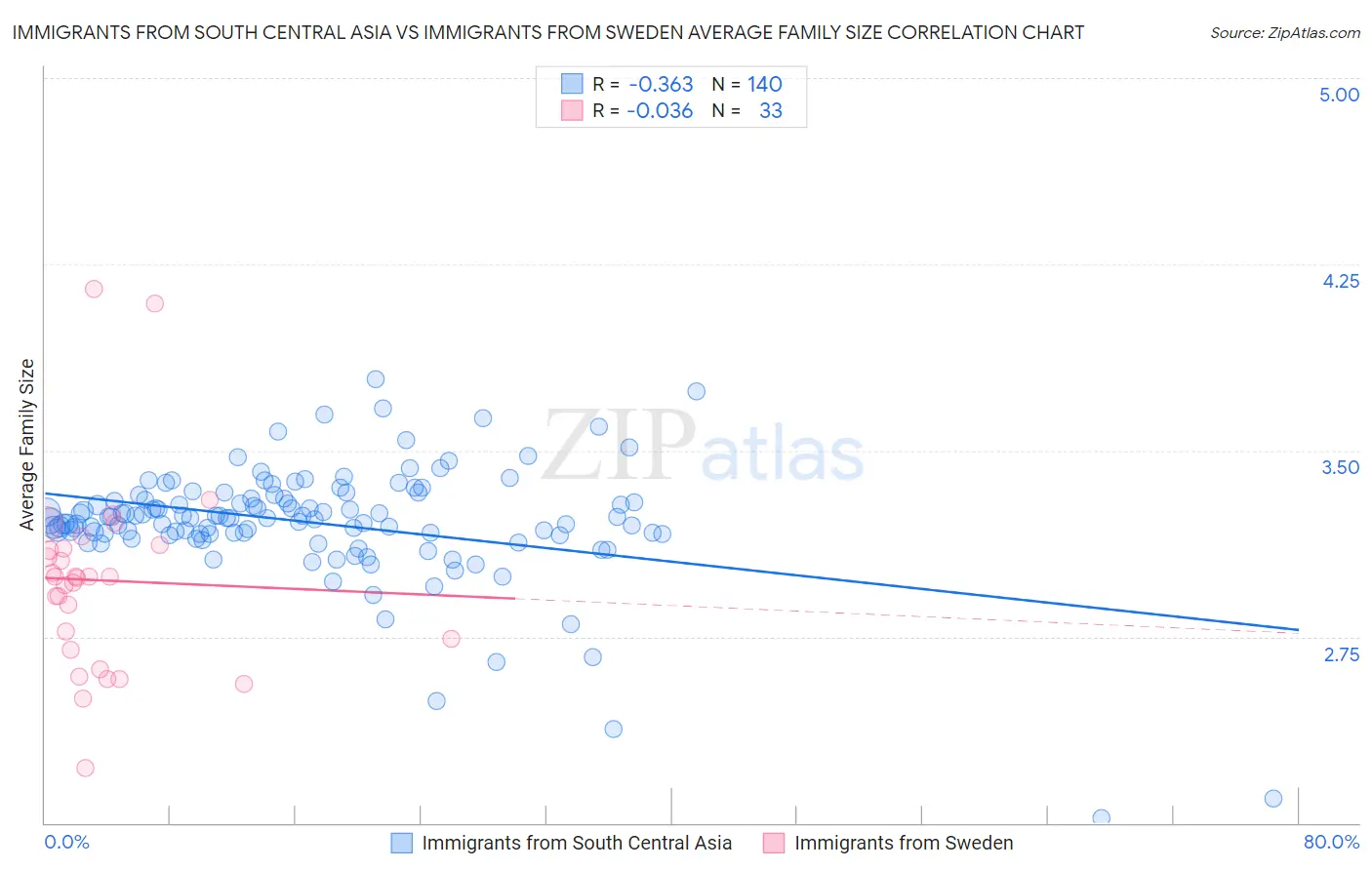 Immigrants from South Central Asia vs Immigrants from Sweden Average Family Size