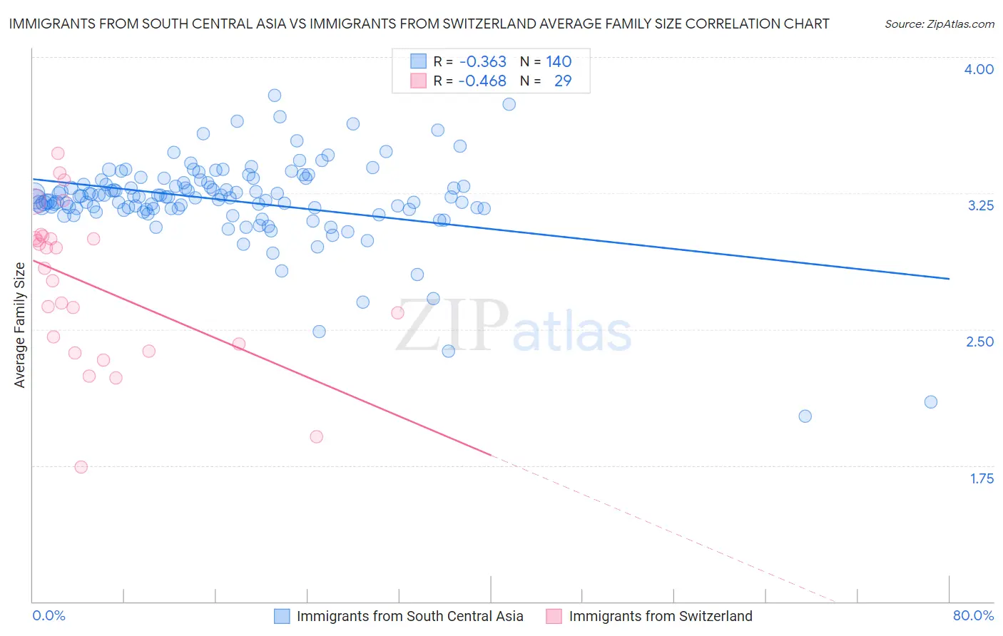 Immigrants from South Central Asia vs Immigrants from Switzerland Average Family Size