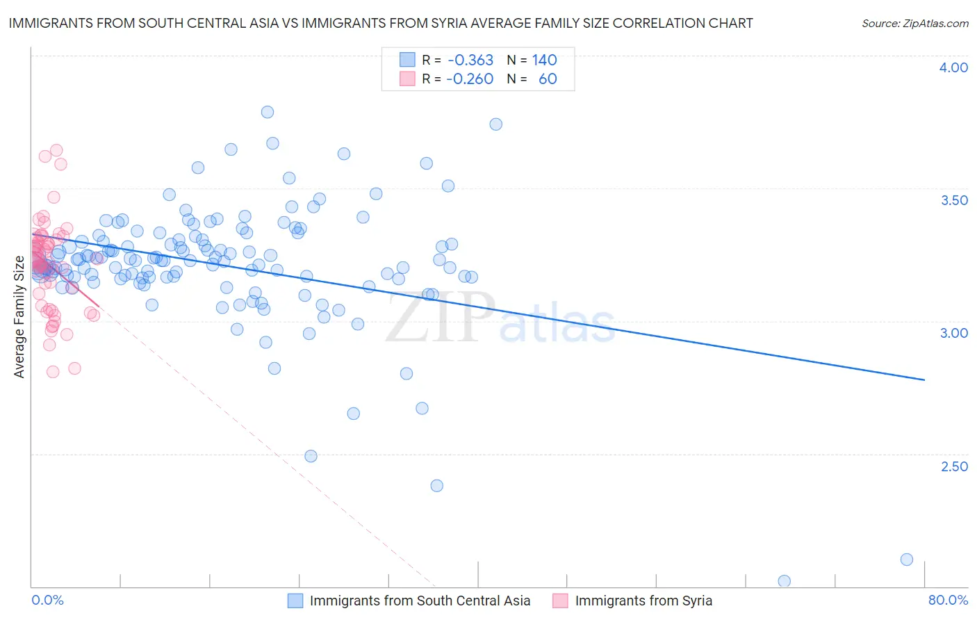 Immigrants from South Central Asia vs Immigrants from Syria Average Family Size