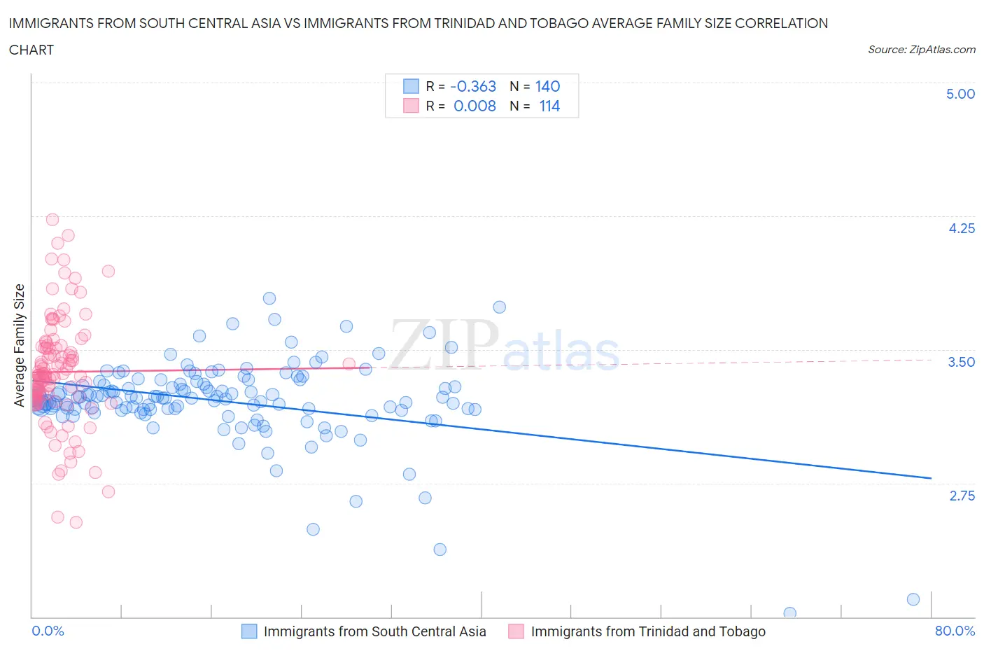 Immigrants from South Central Asia vs Immigrants from Trinidad and Tobago Average Family Size