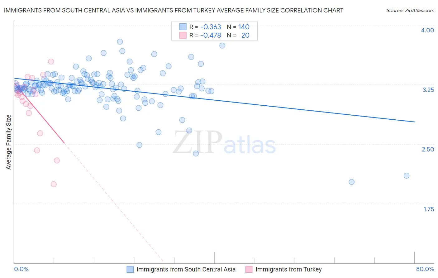 Immigrants from South Central Asia vs Immigrants from Turkey Average Family Size