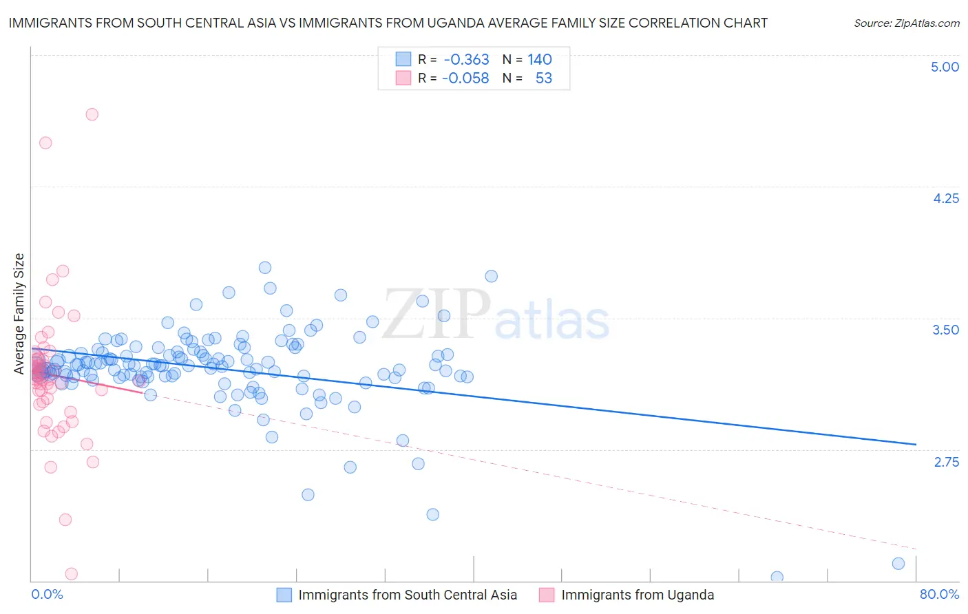 Immigrants from South Central Asia vs Immigrants from Uganda Average Family Size