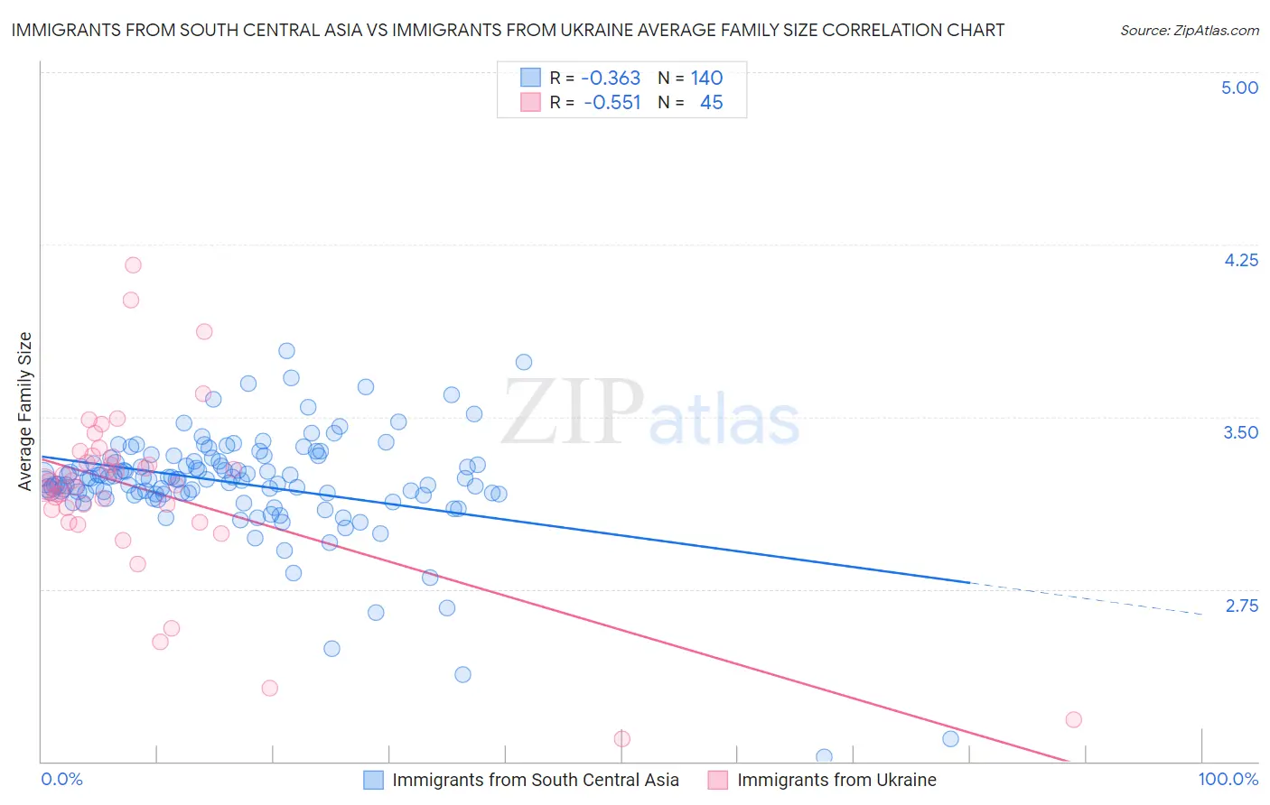 Immigrants from South Central Asia vs Immigrants from Ukraine Average Family Size