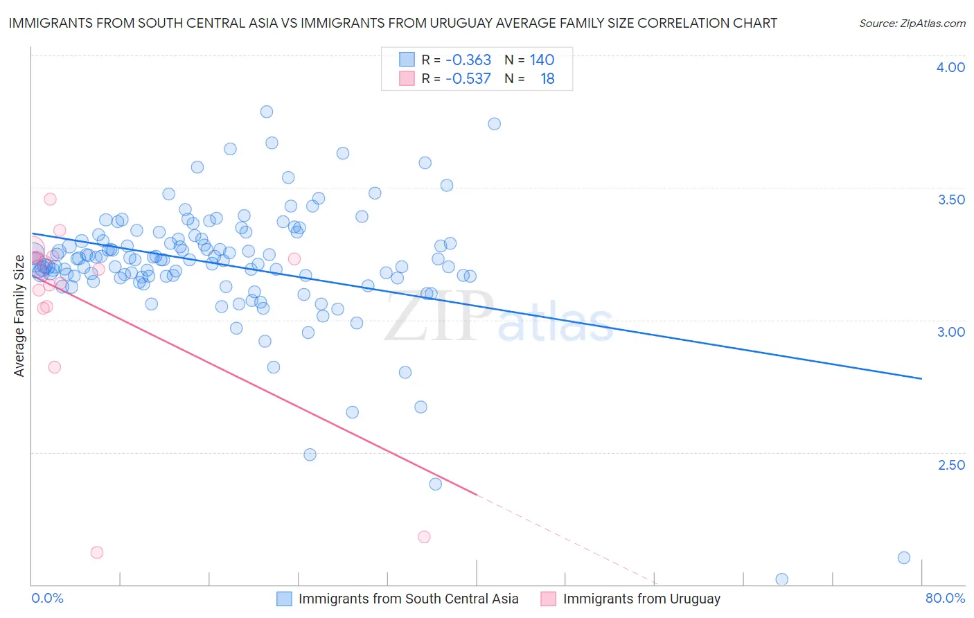 Immigrants from South Central Asia vs Immigrants from Uruguay Average Family Size