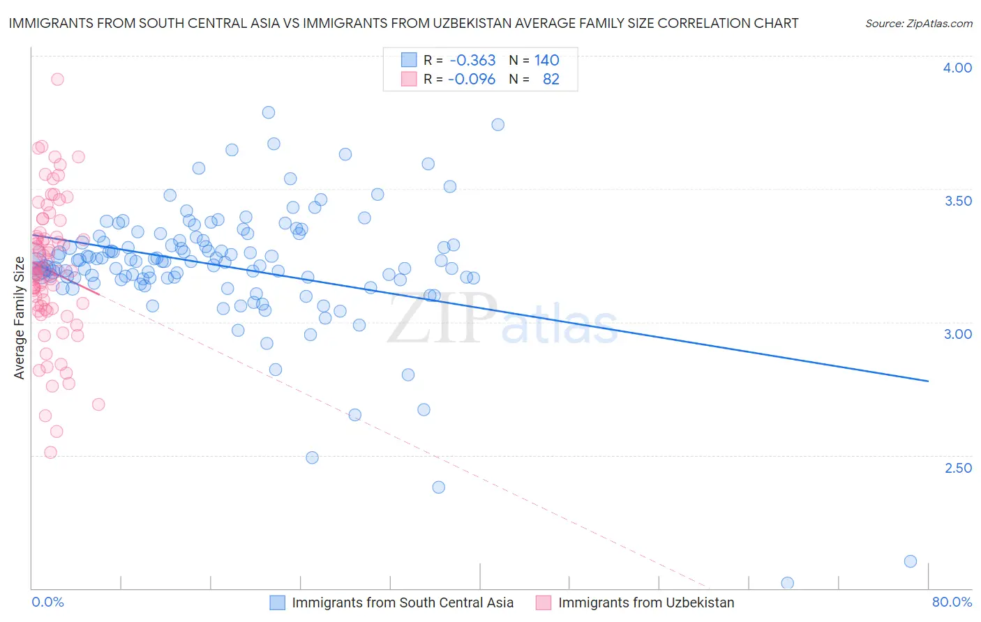 Immigrants from South Central Asia vs Immigrants from Uzbekistan Average Family Size