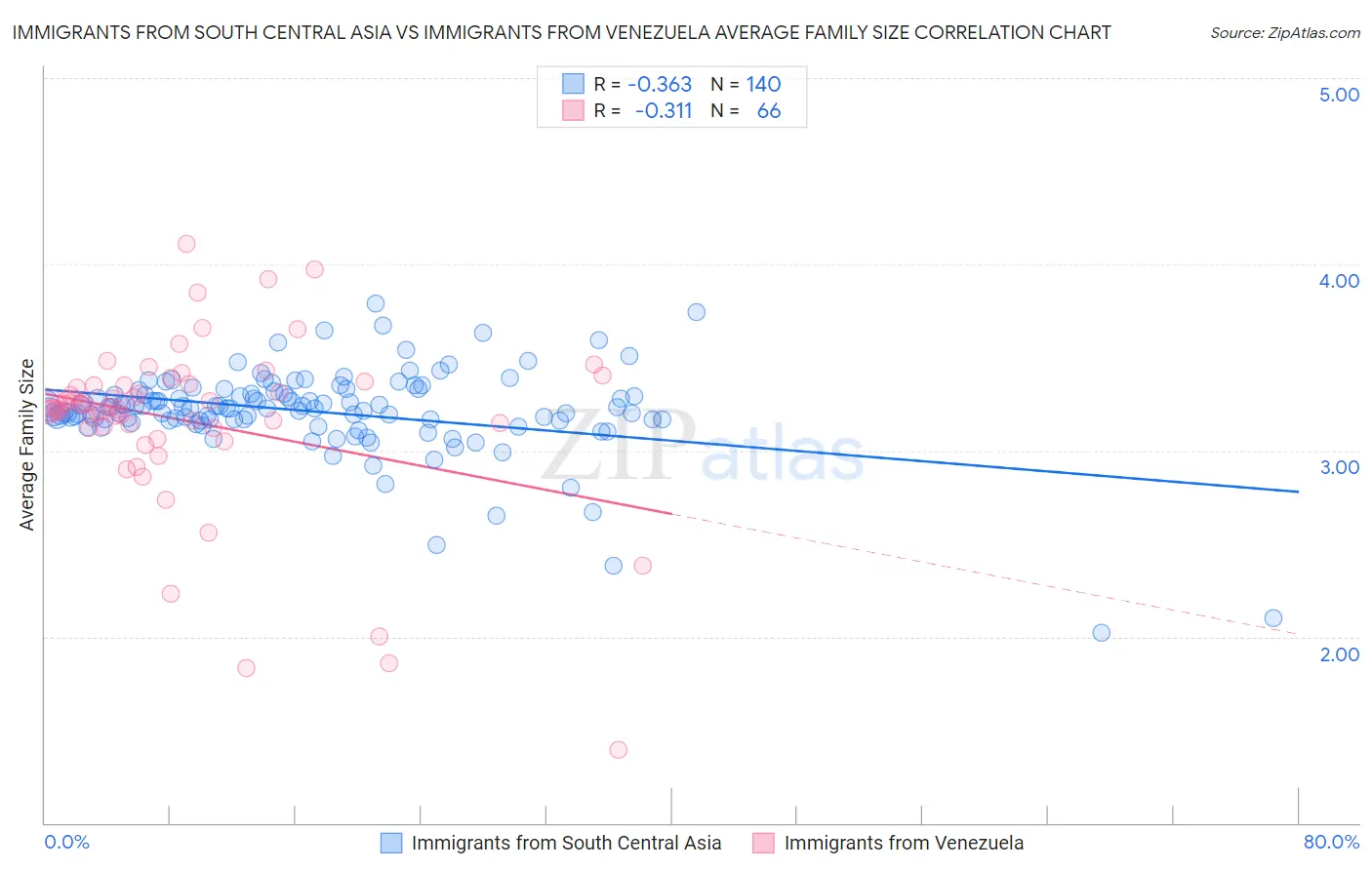 Immigrants from South Central Asia vs Immigrants from Venezuela Average Family Size