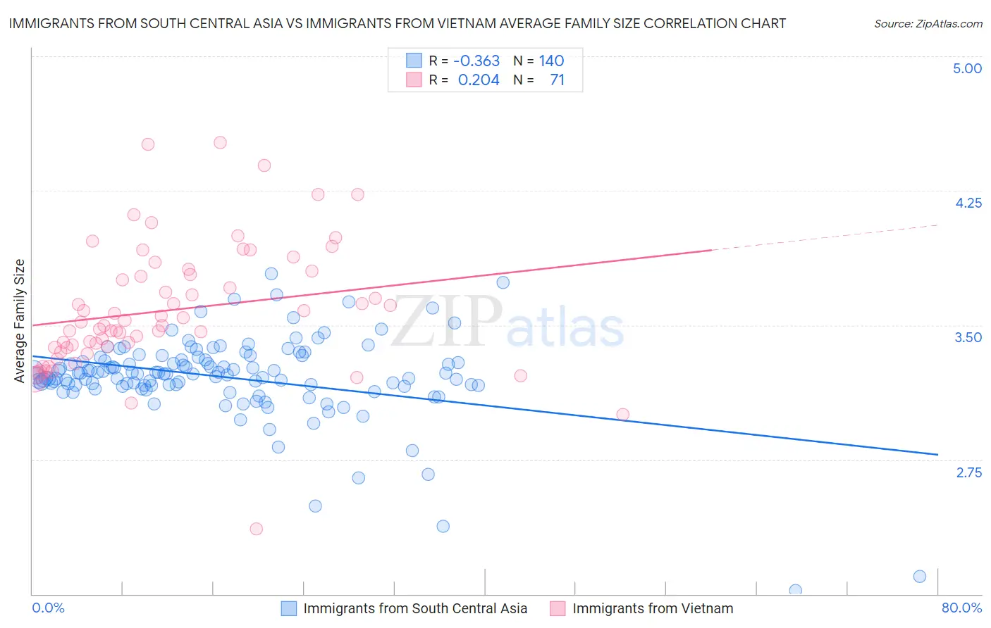 Immigrants from South Central Asia vs Immigrants from Vietnam Average Family Size