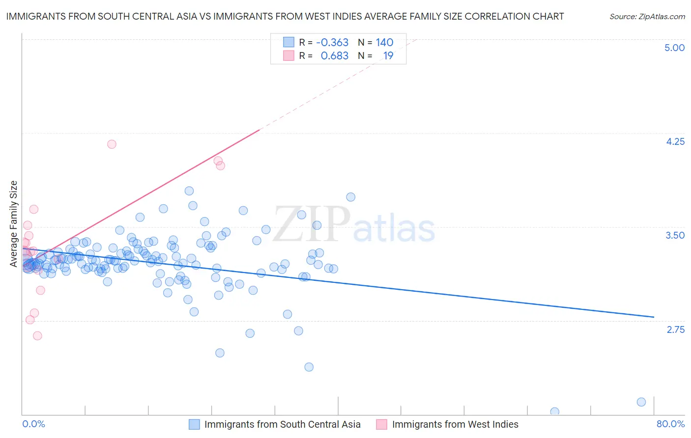 Immigrants from South Central Asia vs Immigrants from West Indies Average Family Size