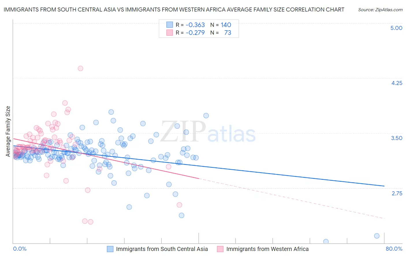 Immigrants from South Central Asia vs Immigrants from Western Africa Average Family Size