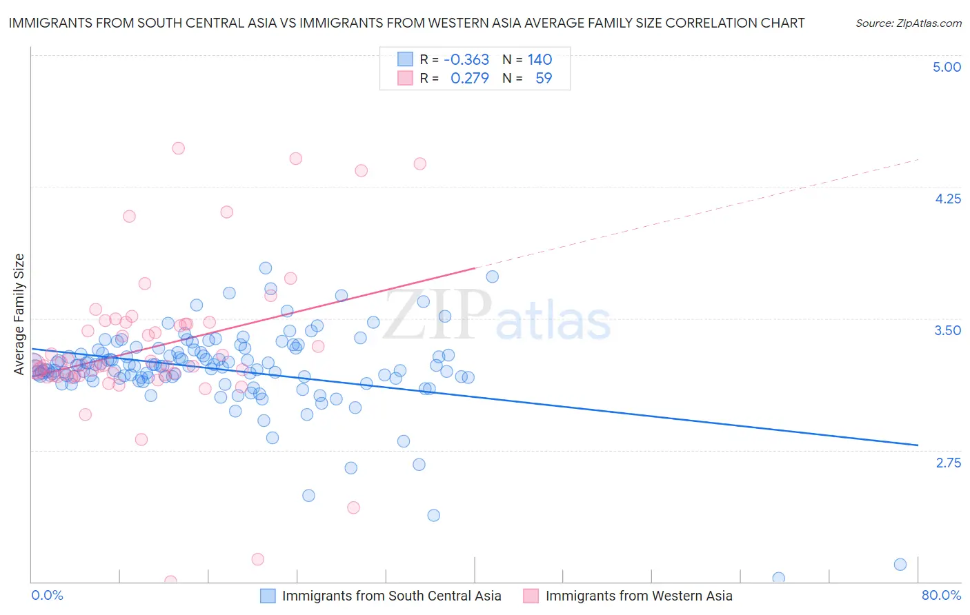 Immigrants from South Central Asia vs Immigrants from Western Asia Average Family Size