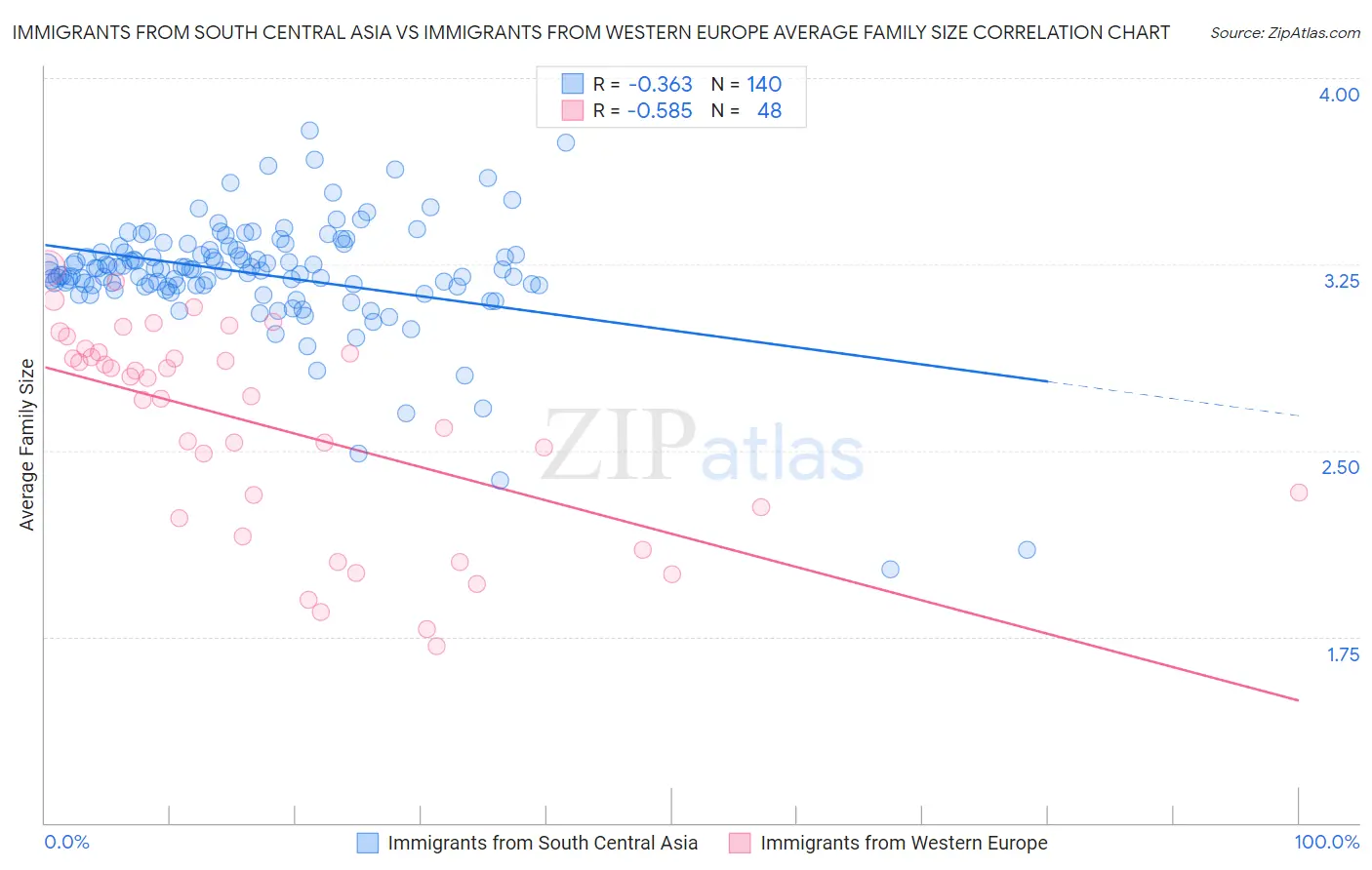 Immigrants from South Central Asia vs Immigrants from Western Europe Average Family Size