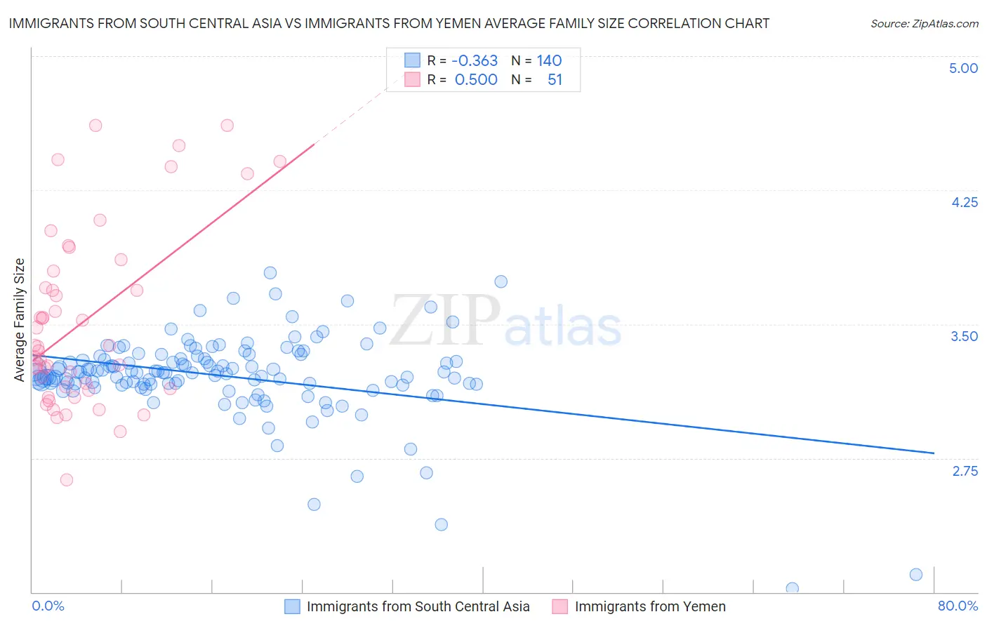 Immigrants from South Central Asia vs Immigrants from Yemen Average Family Size