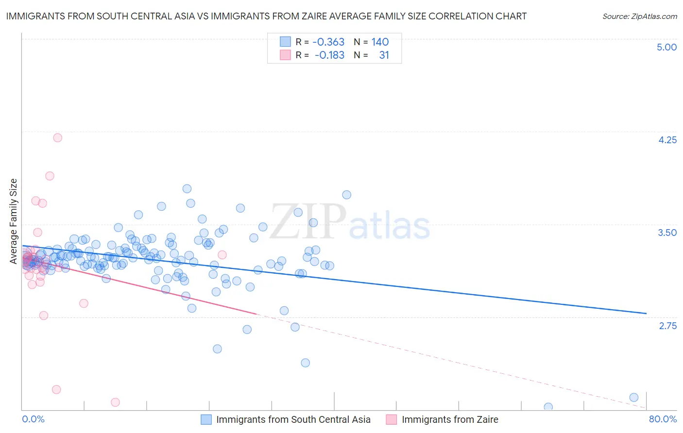 Immigrants from South Central Asia vs Immigrants from Zaire Average Family Size
