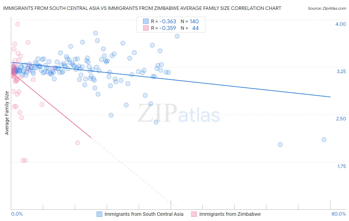 Immigrants from South Central Asia vs Immigrants from Zimbabwe Average Family Size