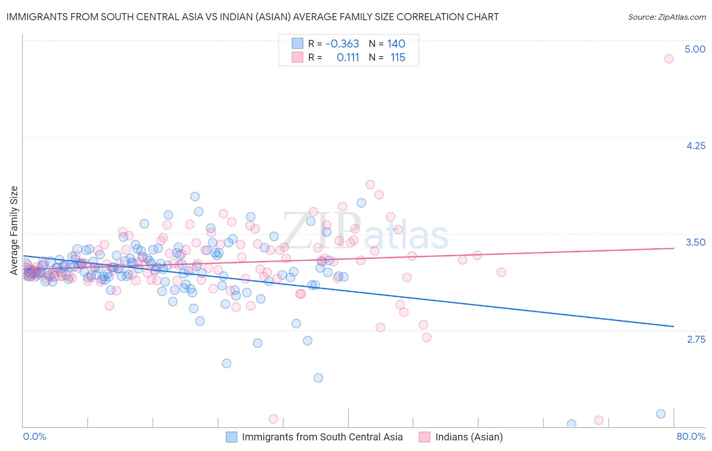 Immigrants from South Central Asia vs Indian (Asian) Average Family Size