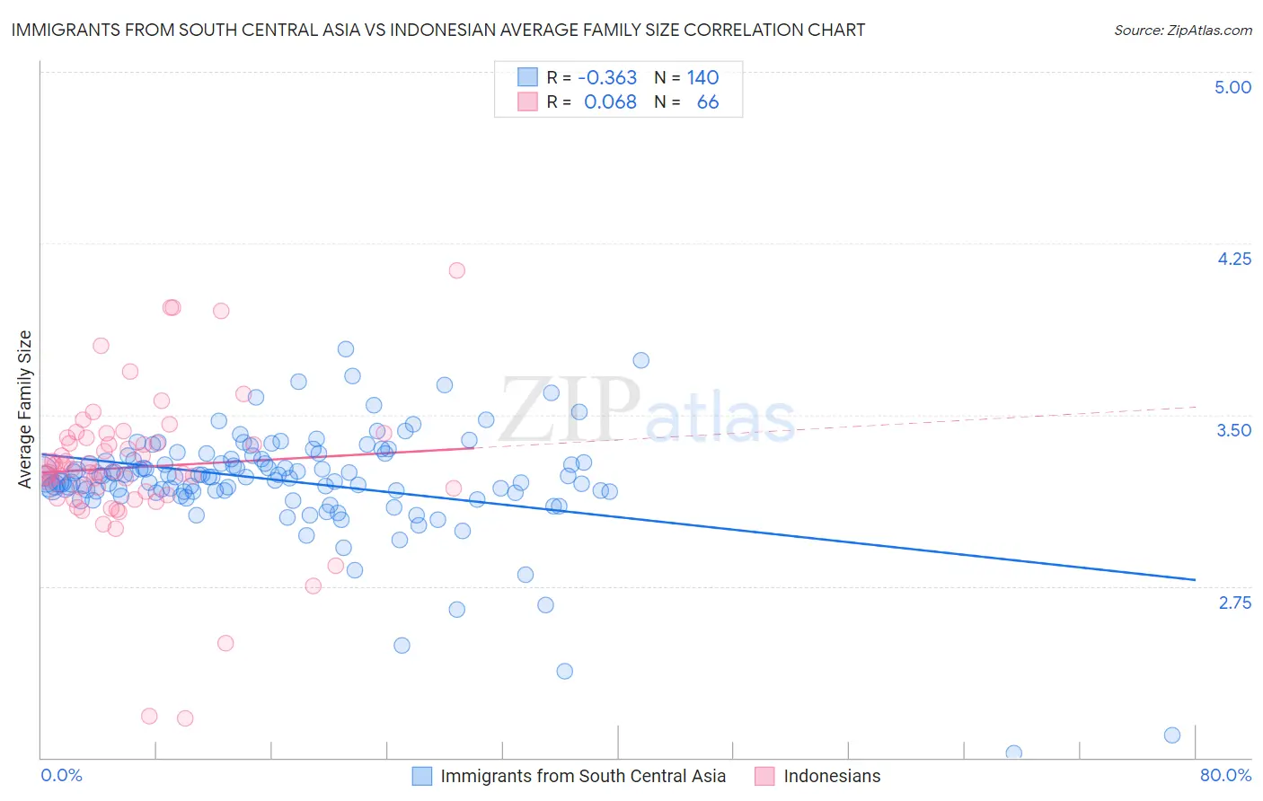 Immigrants from South Central Asia vs Indonesian Average Family Size