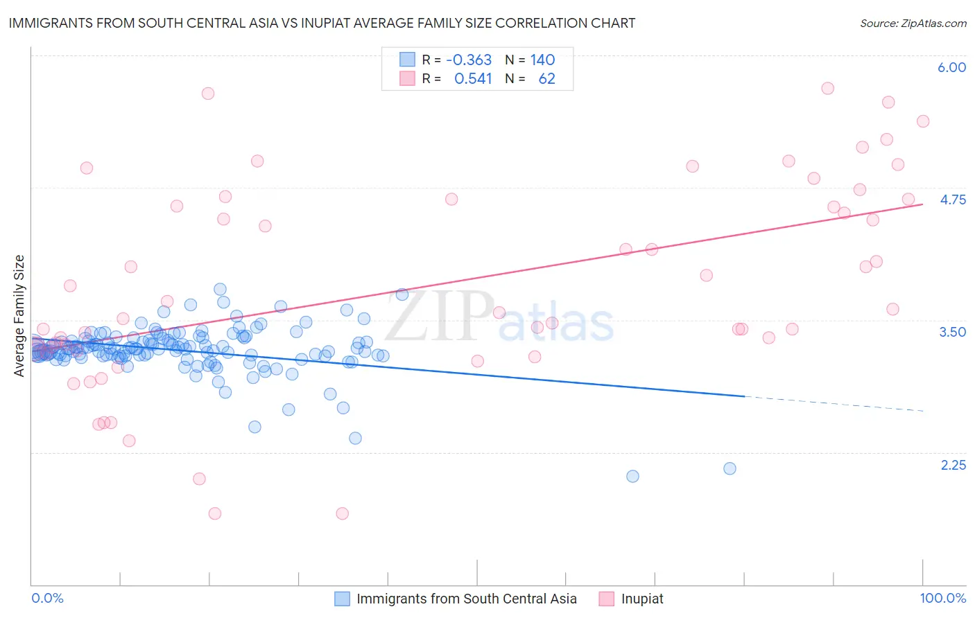 Immigrants from South Central Asia vs Inupiat Average Family Size