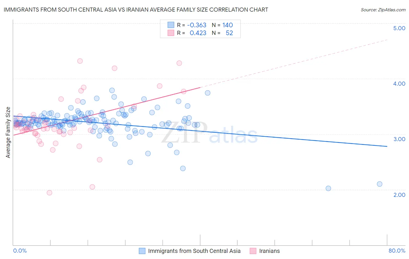 Immigrants from South Central Asia vs Iranian Average Family Size