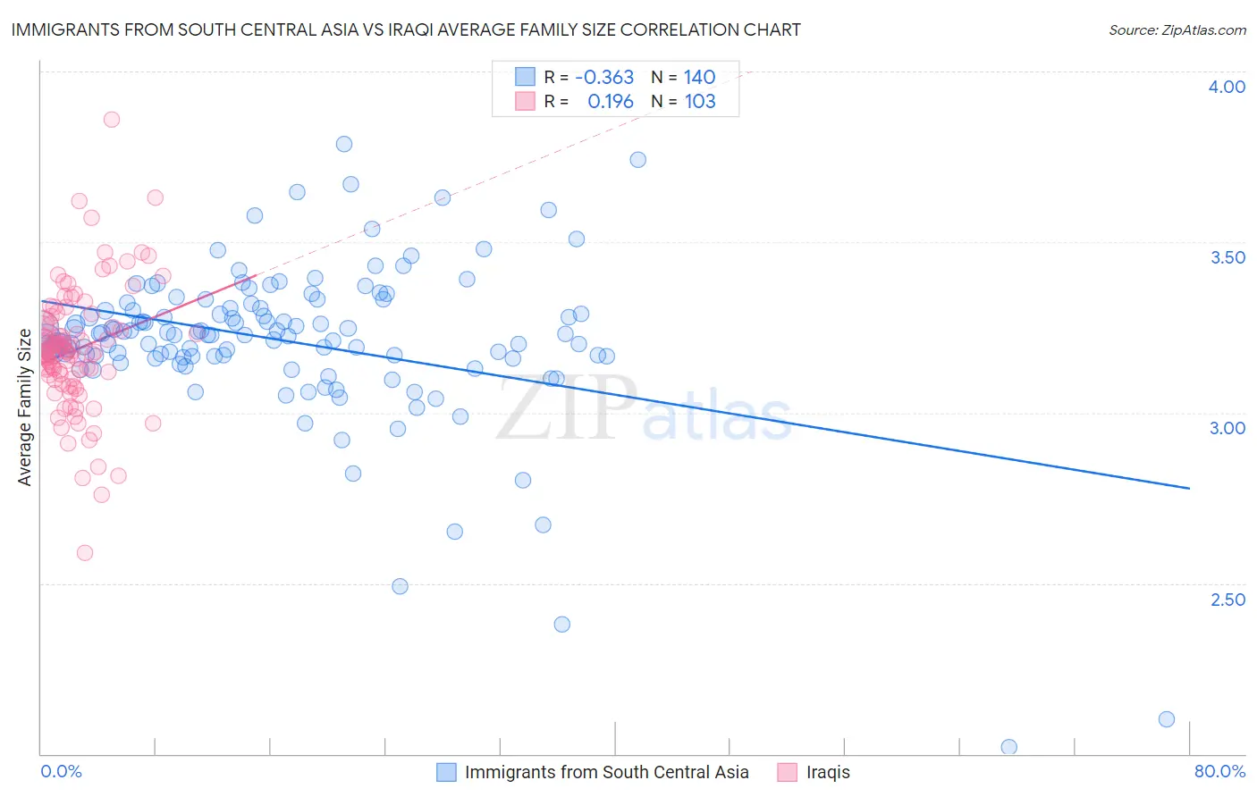 Immigrants from South Central Asia vs Iraqi Average Family Size