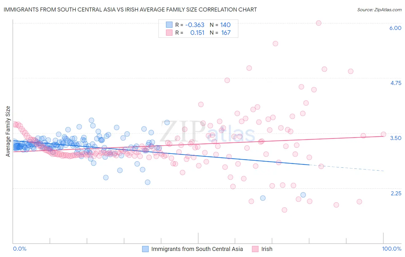 Immigrants from South Central Asia vs Irish Average Family Size