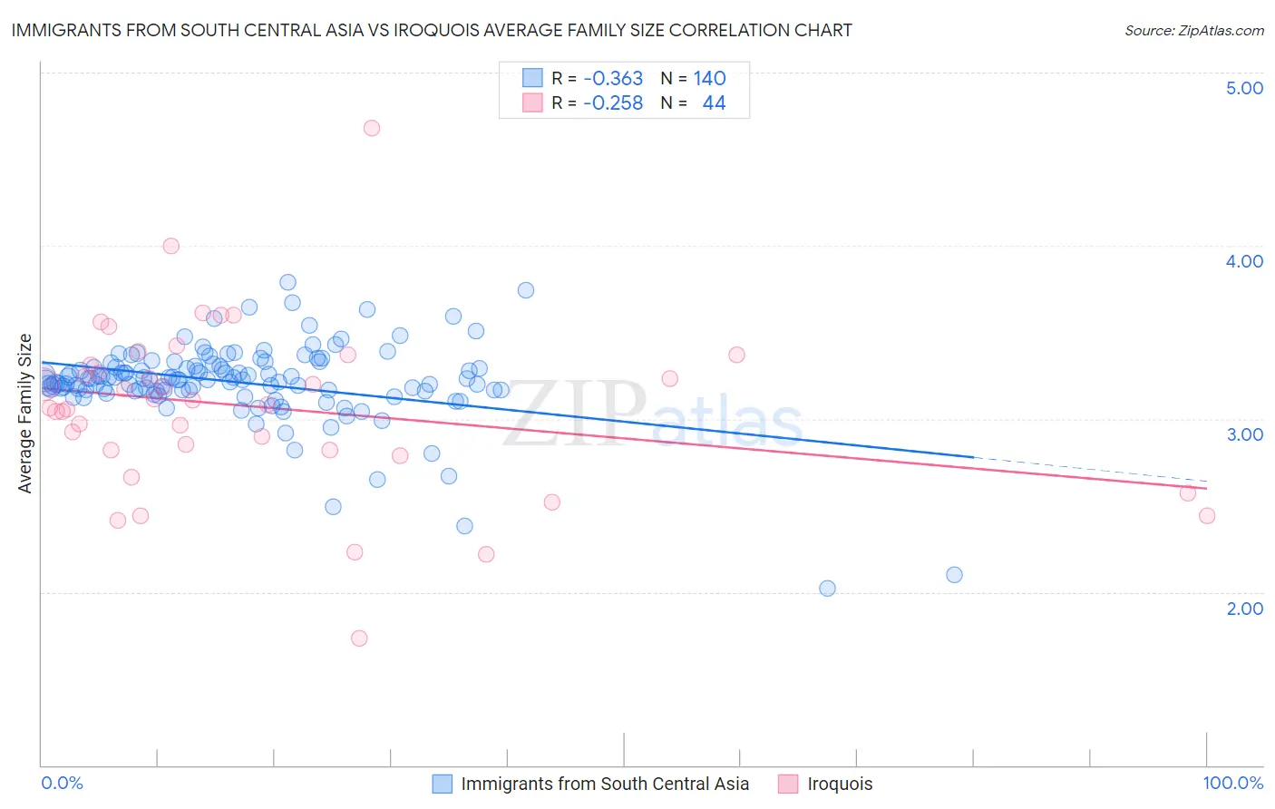 Immigrants from South Central Asia vs Iroquois Average Family Size