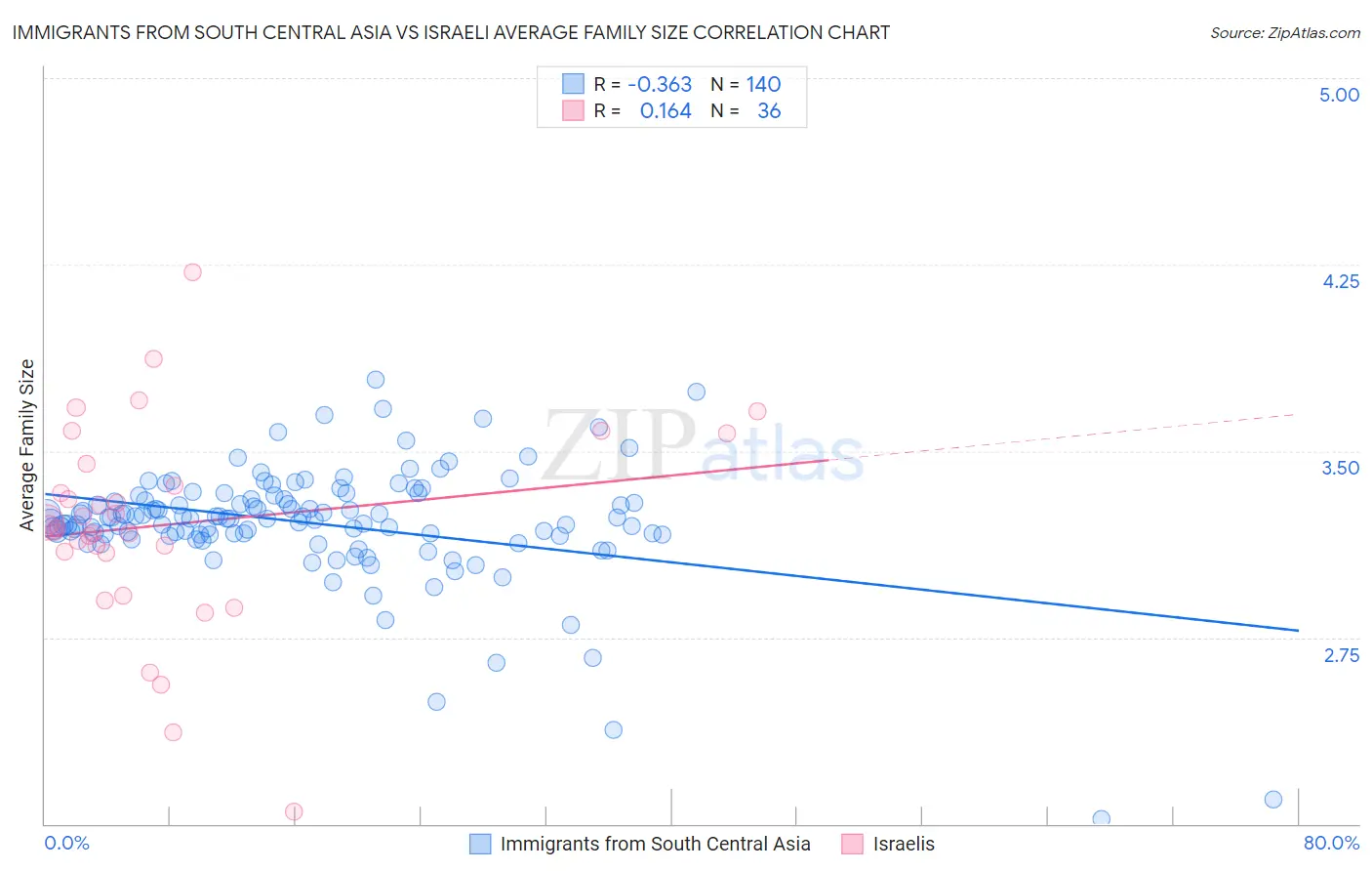 Immigrants from South Central Asia vs Israeli Average Family Size