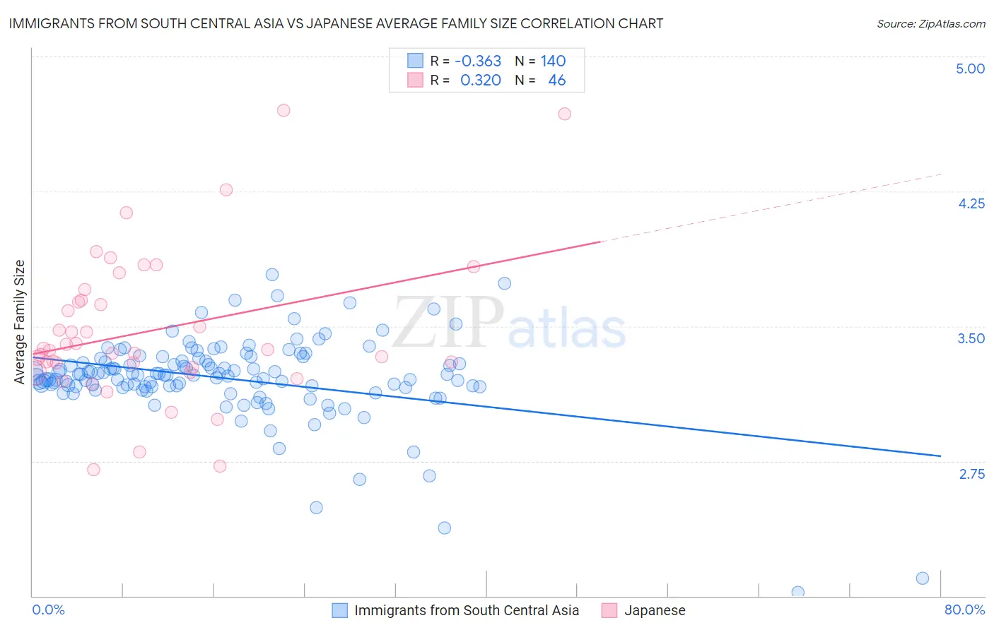 Immigrants from South Central Asia vs Japanese Average Family Size