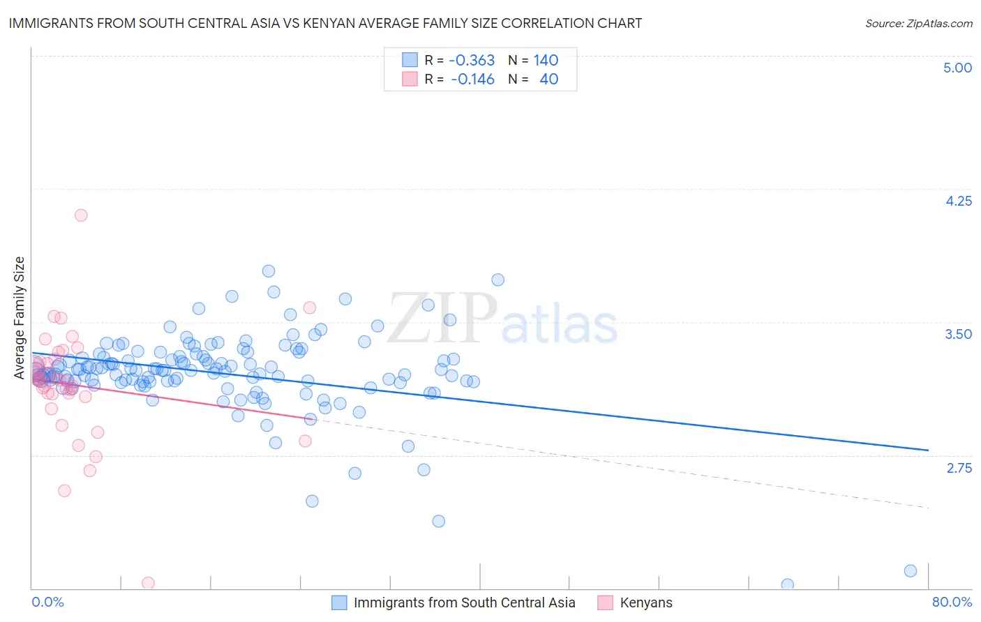 Immigrants from South Central Asia vs Kenyan Average Family Size