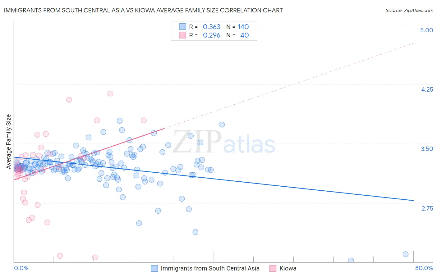 Immigrants from South Central Asia vs Kiowa Average Family Size