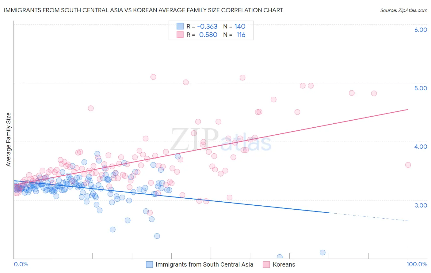 Immigrants from South Central Asia vs Korean Average Family Size