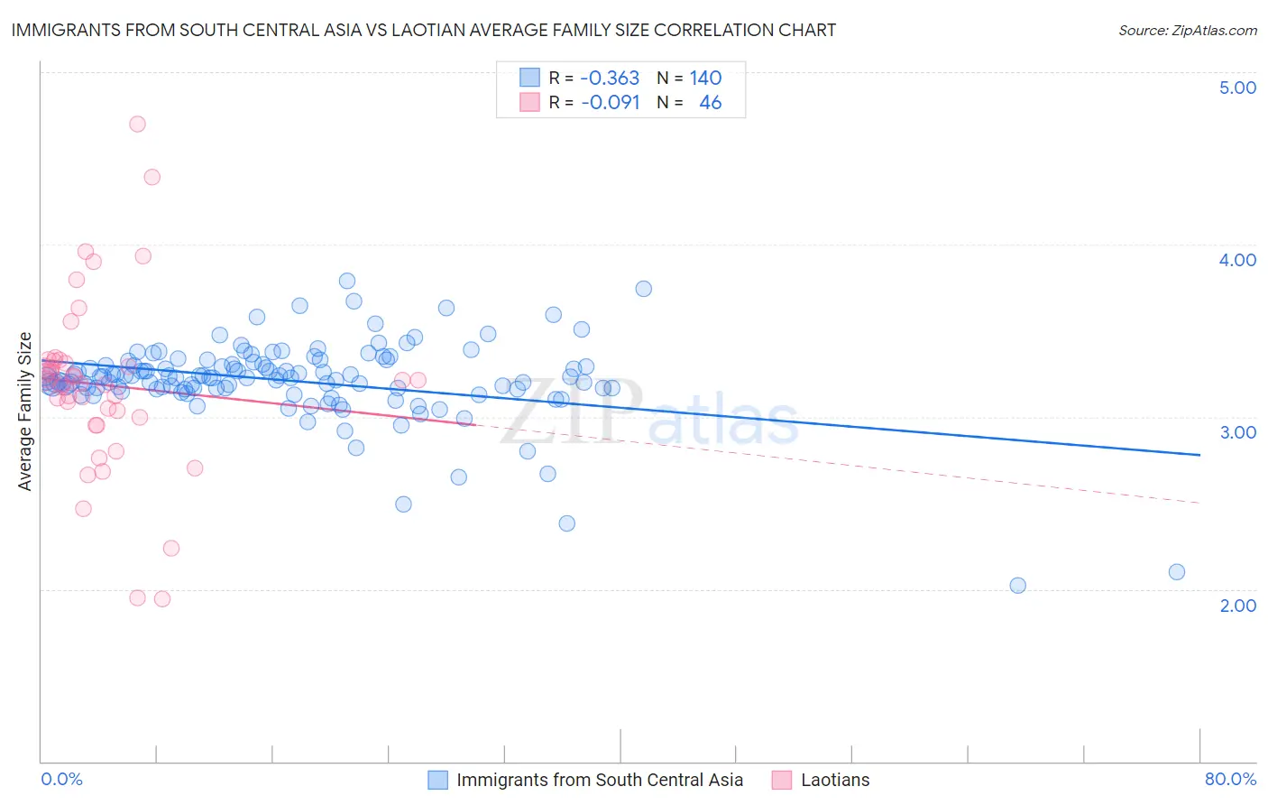 Immigrants from South Central Asia vs Laotian Average Family Size