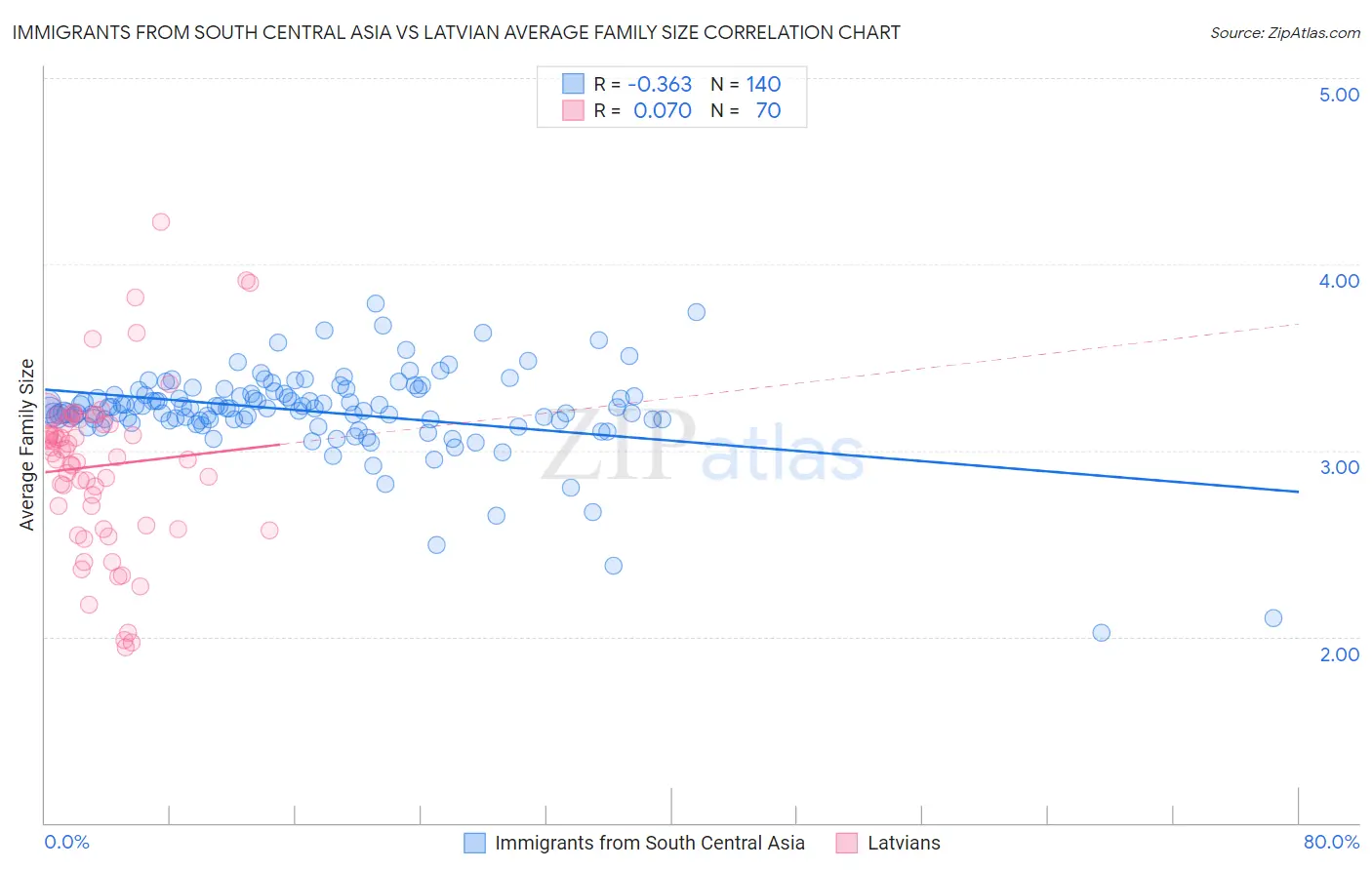Immigrants from South Central Asia vs Latvian Average Family Size