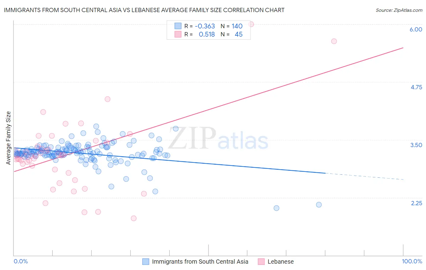 Immigrants from South Central Asia vs Lebanese Average Family Size