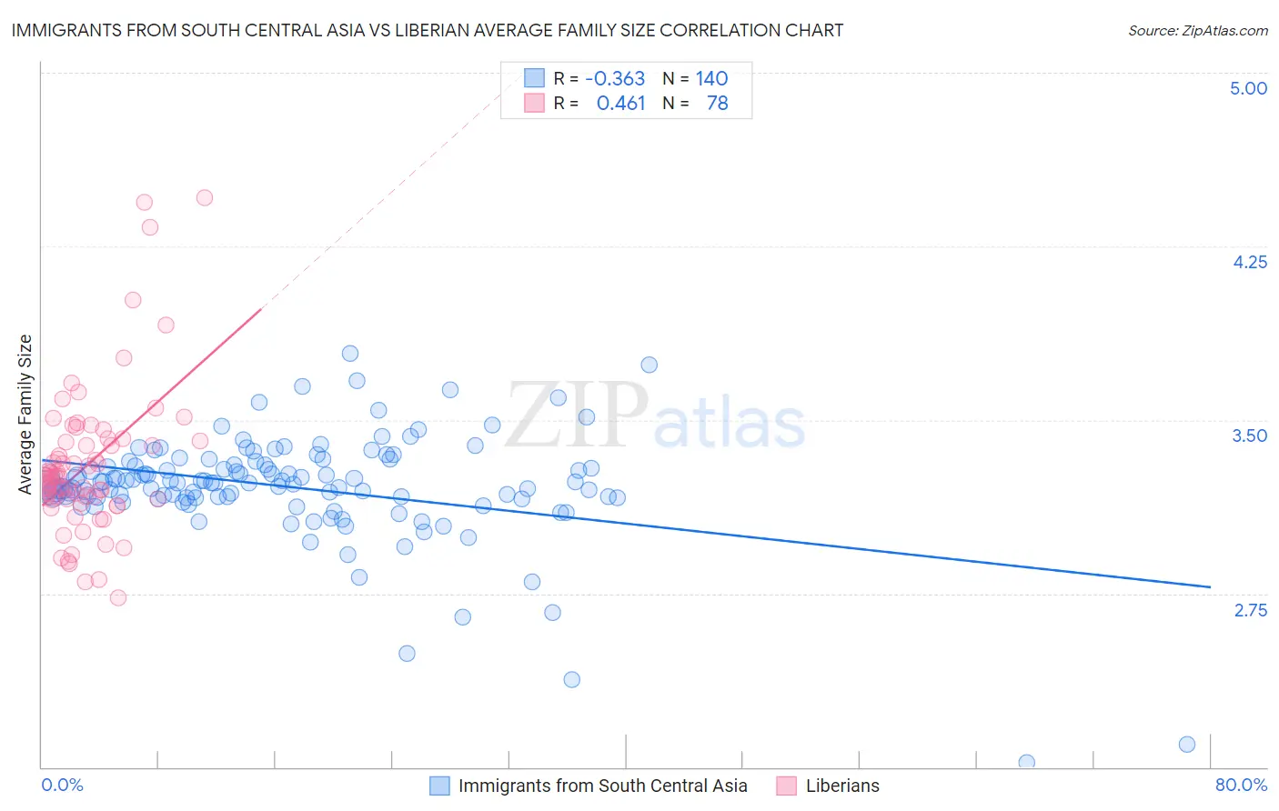 Immigrants from South Central Asia vs Liberian Average Family Size