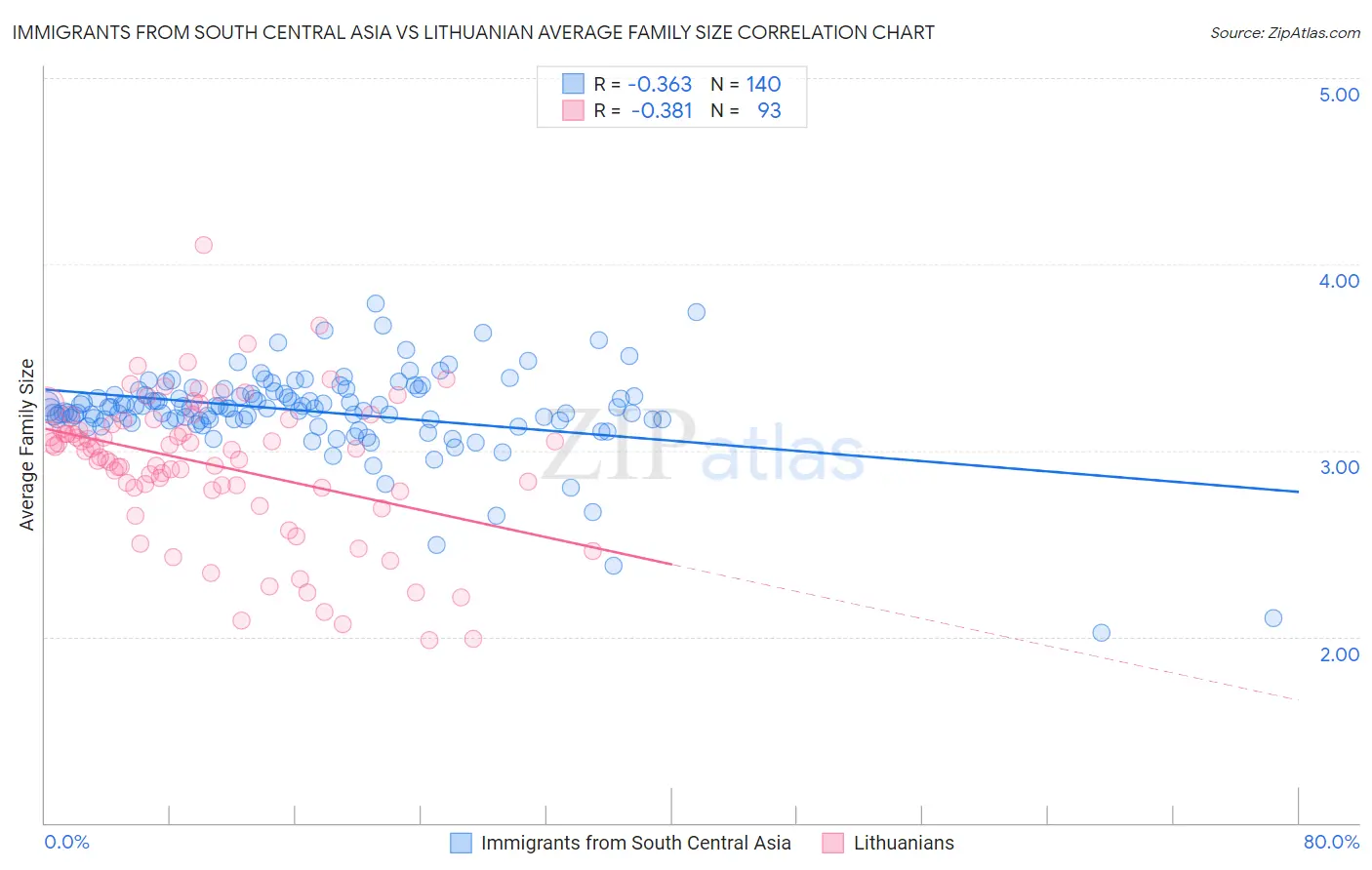 Immigrants from South Central Asia vs Lithuanian Average Family Size
