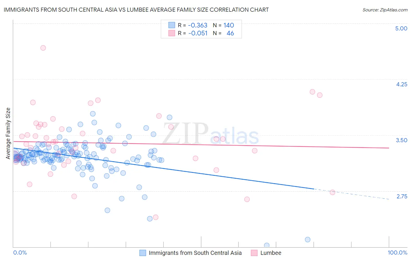 Immigrants from South Central Asia vs Lumbee Average Family Size