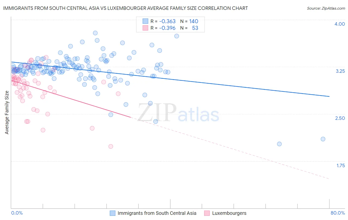 Immigrants from South Central Asia vs Luxembourger Average Family Size