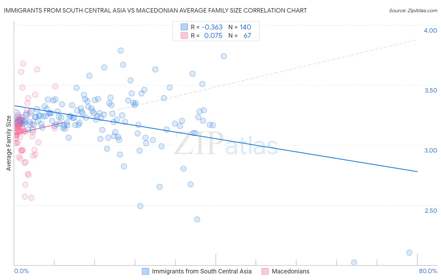 Immigrants from South Central Asia vs Macedonian Average Family Size