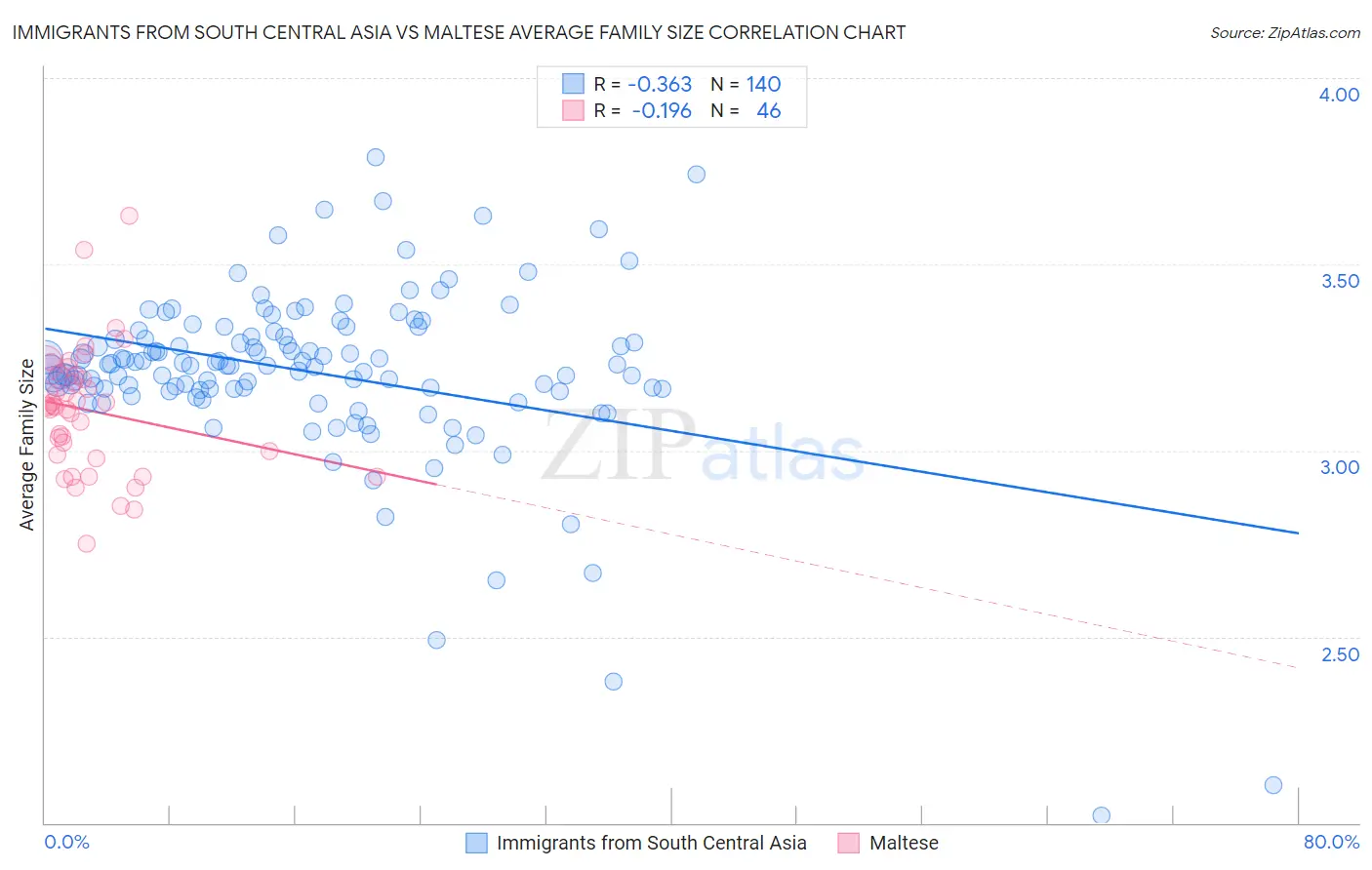 Immigrants from South Central Asia vs Maltese Average Family Size