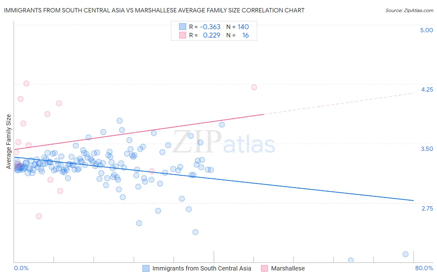 Immigrants from South Central Asia vs Marshallese Average Family Size