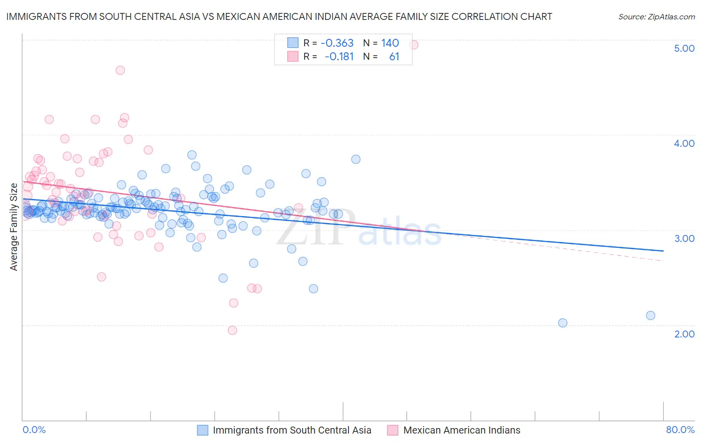 Immigrants from South Central Asia vs Mexican American Indian Average Family Size