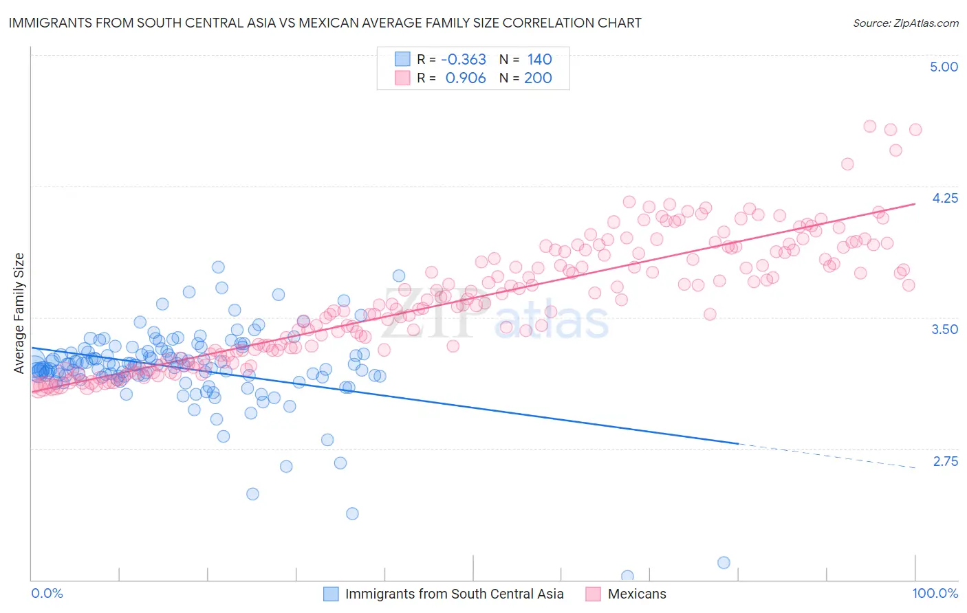 Immigrants from South Central Asia vs Mexican Average Family Size