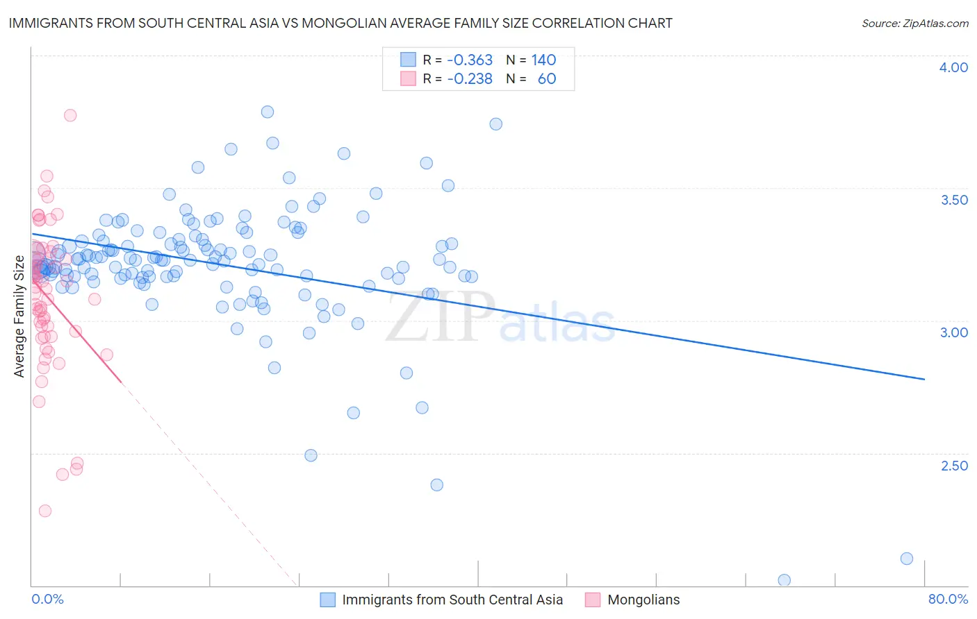 Immigrants from South Central Asia vs Mongolian Average Family Size