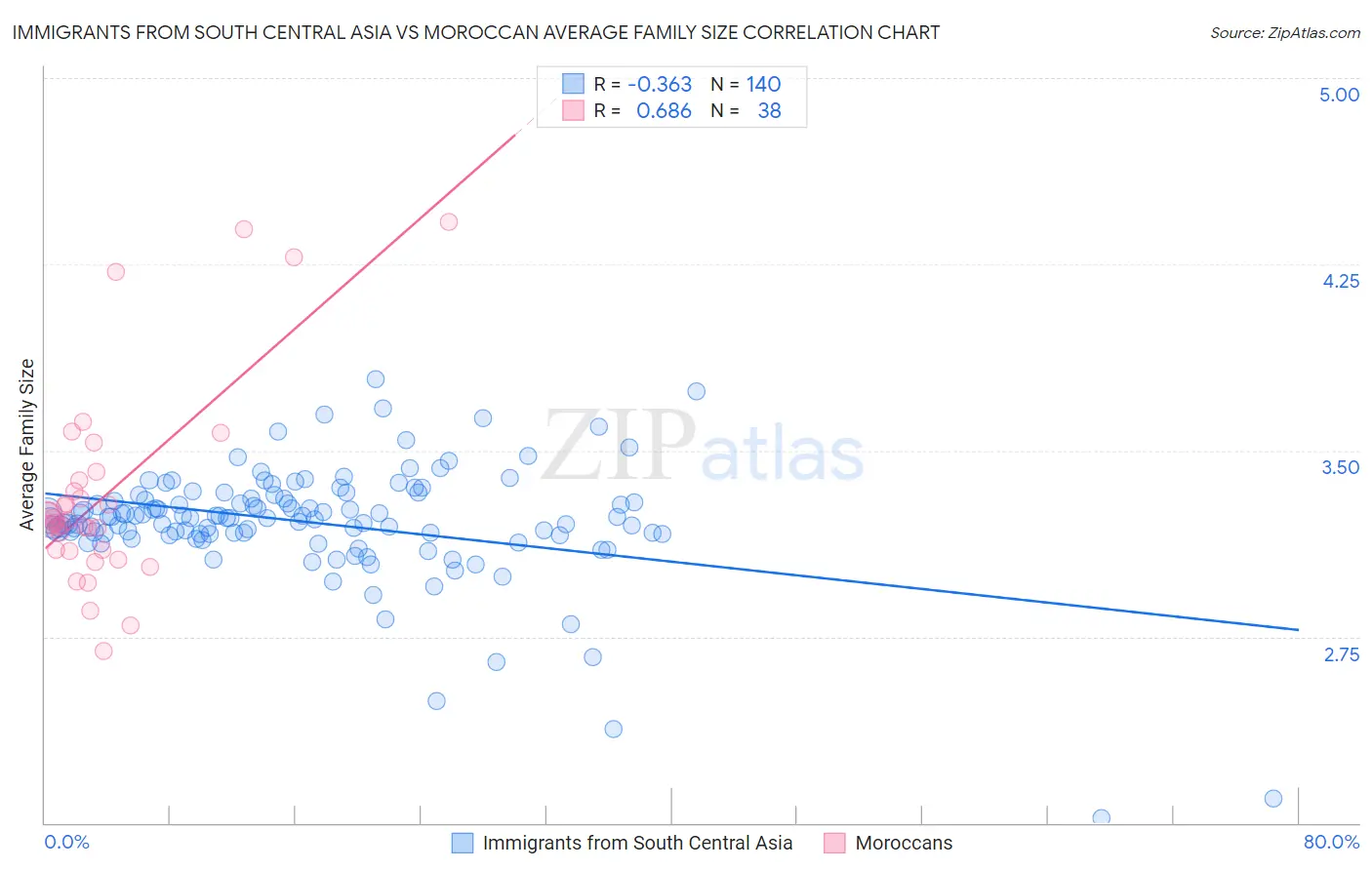 Immigrants from South Central Asia vs Moroccan Average Family Size