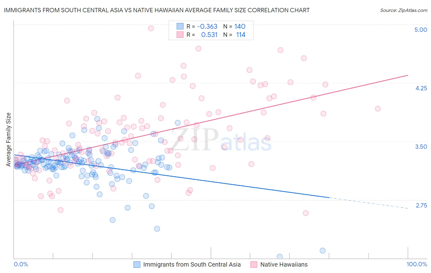 Immigrants from South Central Asia vs Native Hawaiian Average Family Size
