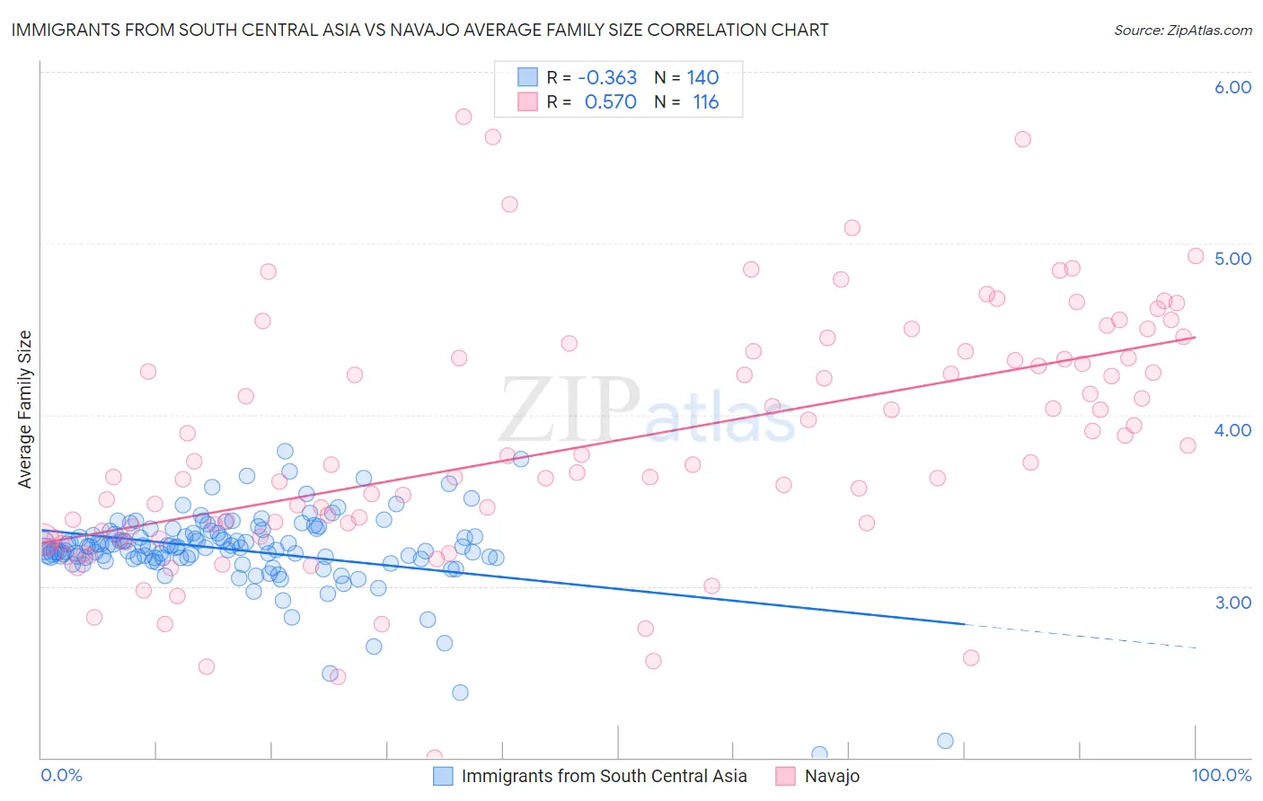 Immigrants from South Central Asia vs Navajo Average Family Size